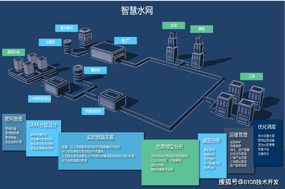 智慧水务管理系统全方位解决方案 从平台搭建到移动端应用的智能化水务体系构建